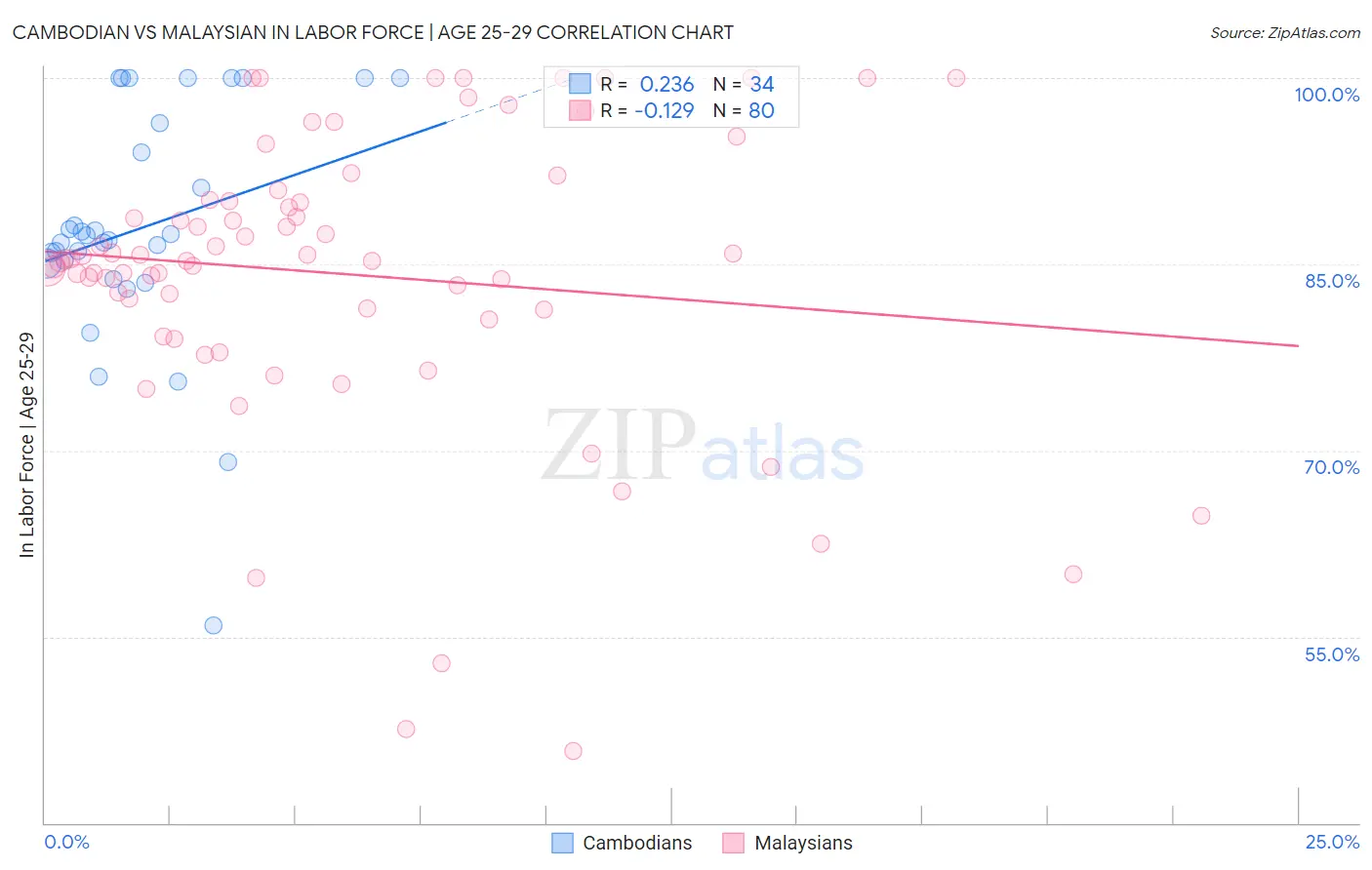 Cambodian vs Malaysian In Labor Force | Age 25-29