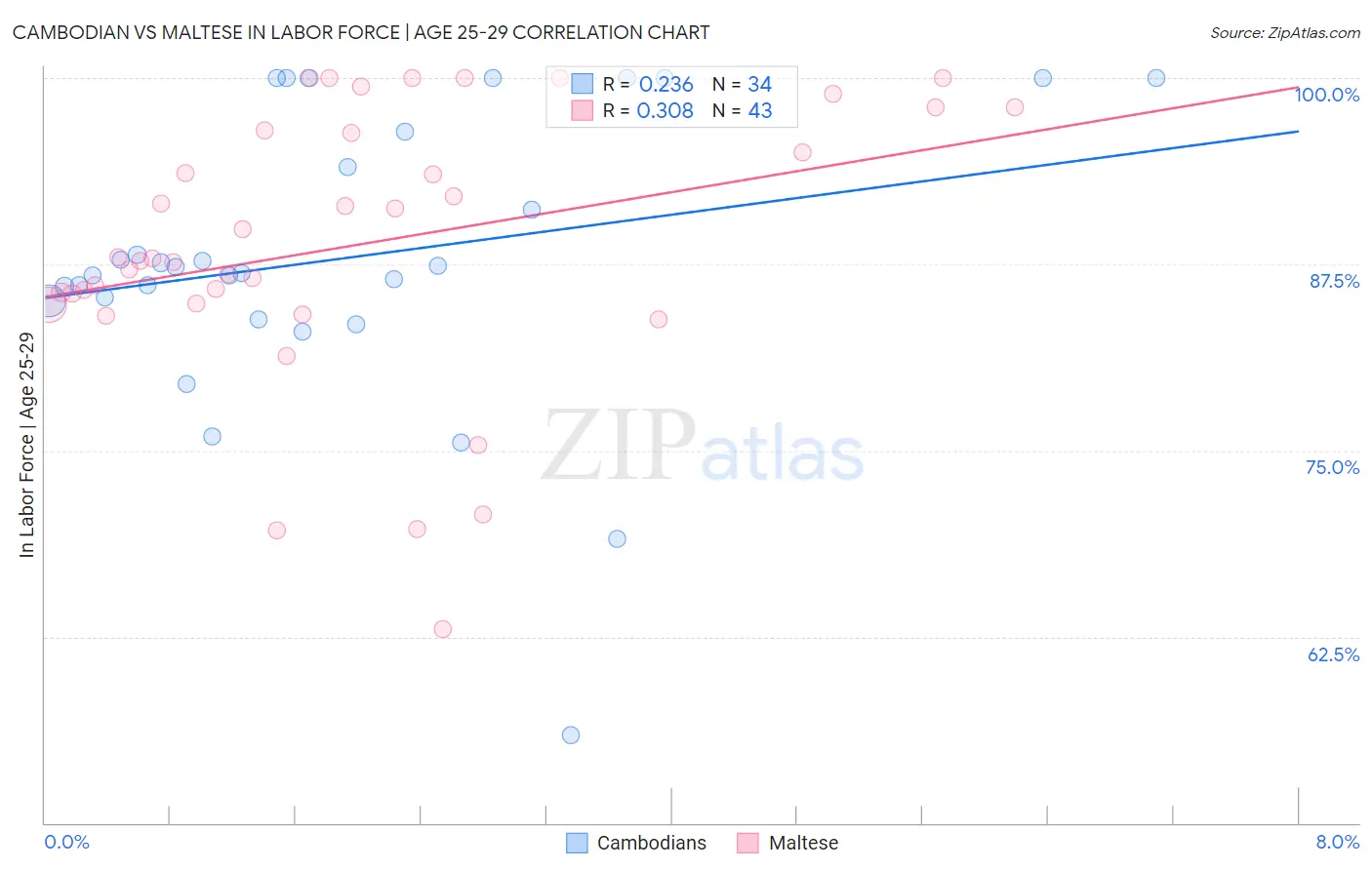 Cambodian vs Maltese In Labor Force | Age 25-29