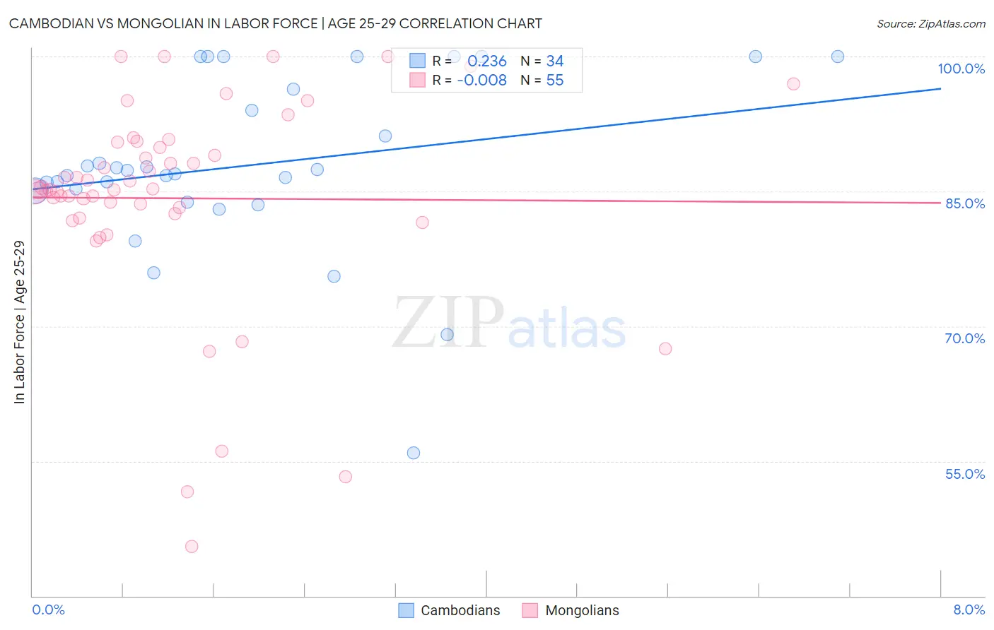 Cambodian vs Mongolian In Labor Force | Age 25-29