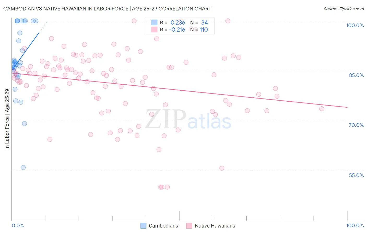 Cambodian vs Native Hawaiian In Labor Force | Age 25-29