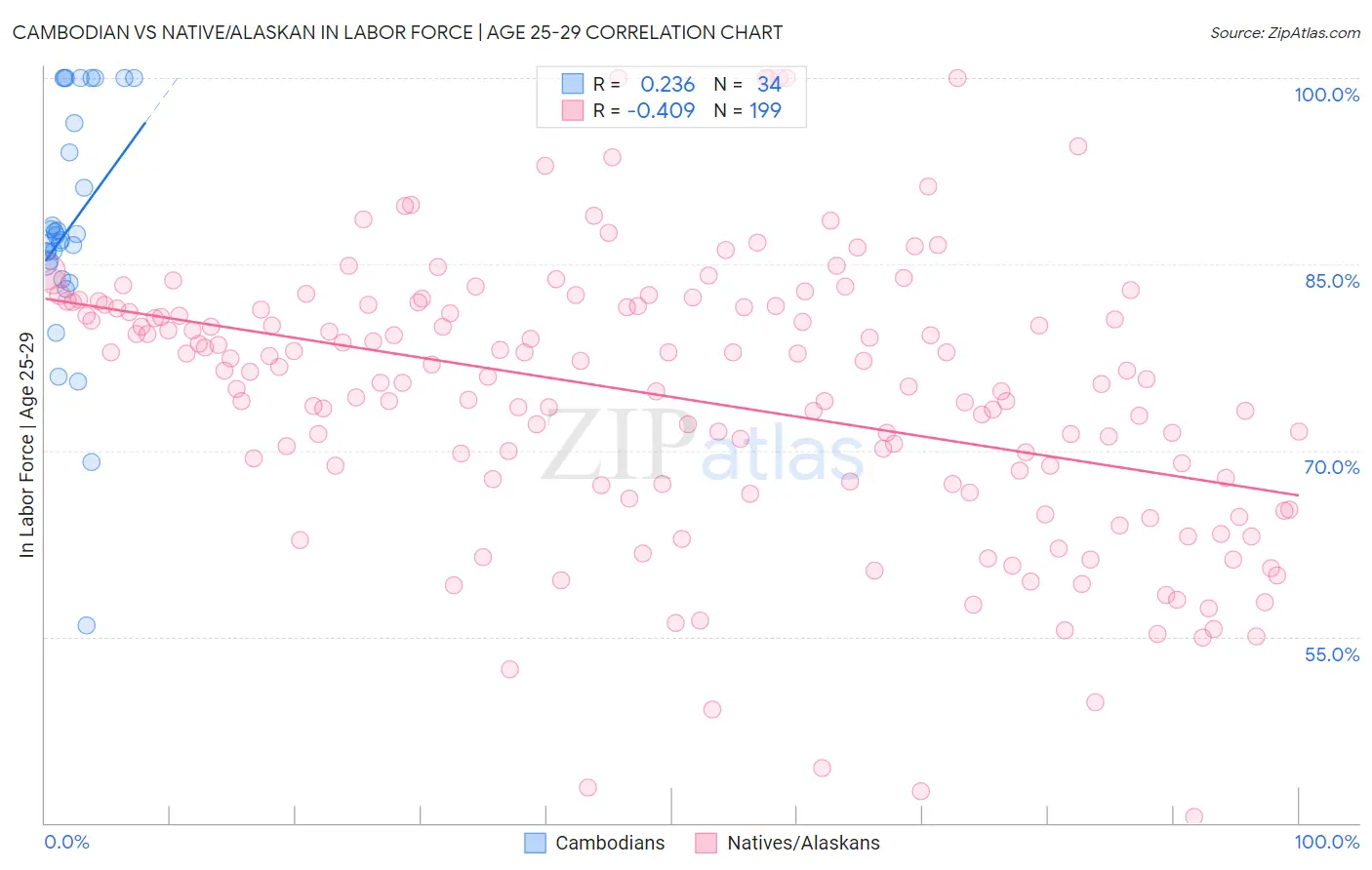 Cambodian vs Native/Alaskan In Labor Force | Age 25-29