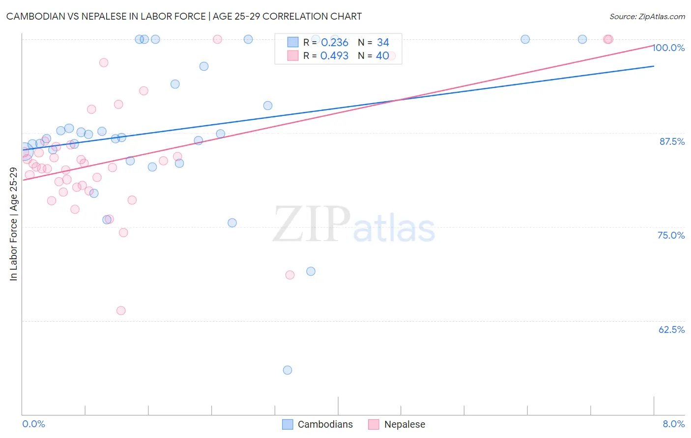 Cambodian vs Nepalese In Labor Force | Age 25-29