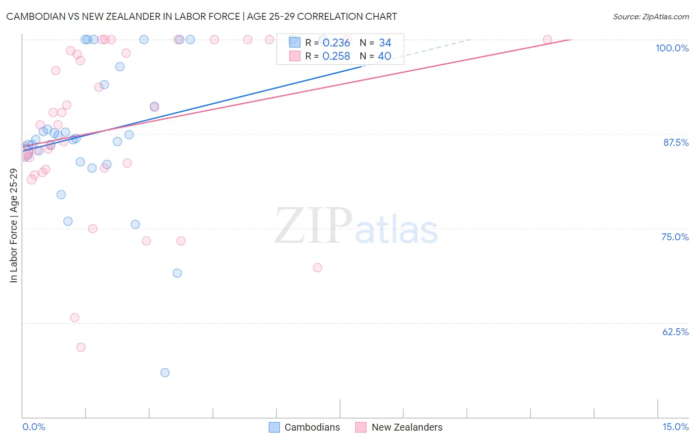 Cambodian vs New Zealander In Labor Force | Age 25-29