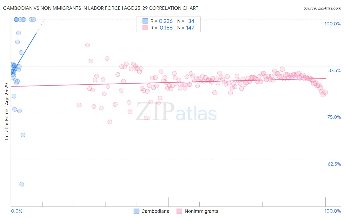 Cambodian vs Nonimmigrants In Labor Force | Age 25-29