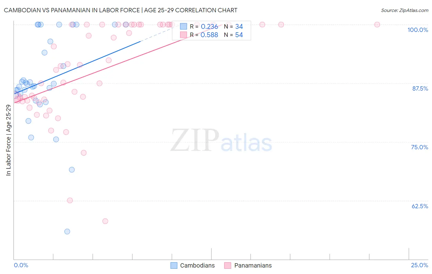 Cambodian vs Panamanian In Labor Force | Age 25-29