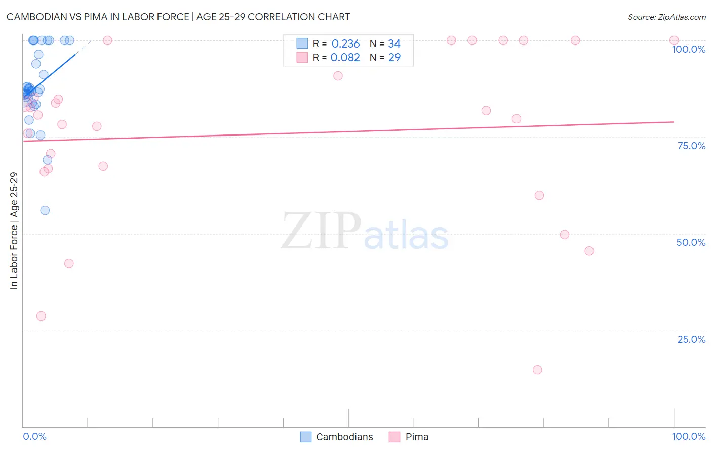 Cambodian vs Pima In Labor Force | Age 25-29