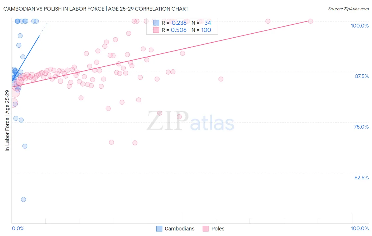 Cambodian vs Polish In Labor Force | Age 25-29