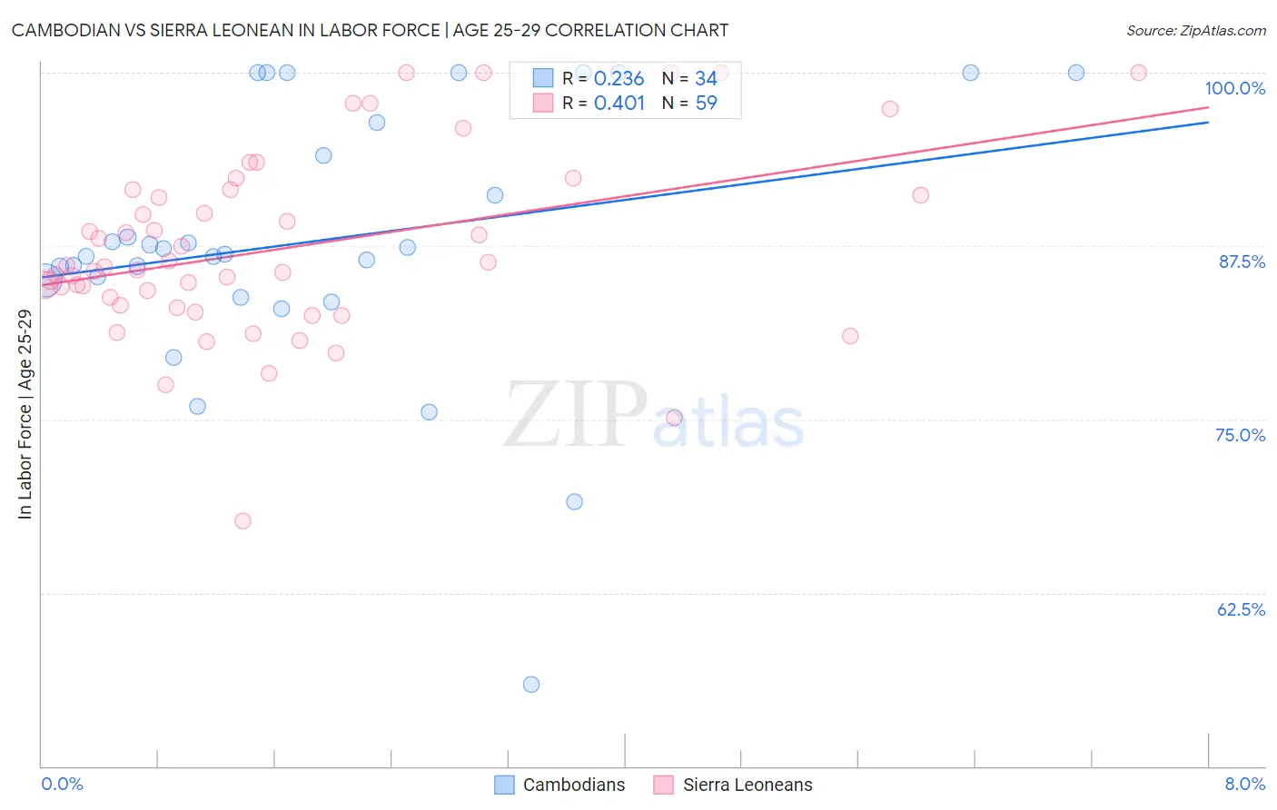 Cambodian vs Sierra Leonean In Labor Force | Age 25-29