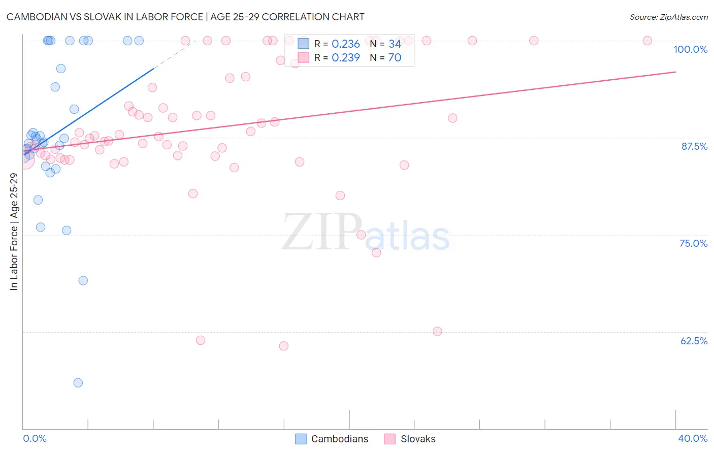 Cambodian vs Slovak In Labor Force | Age 25-29