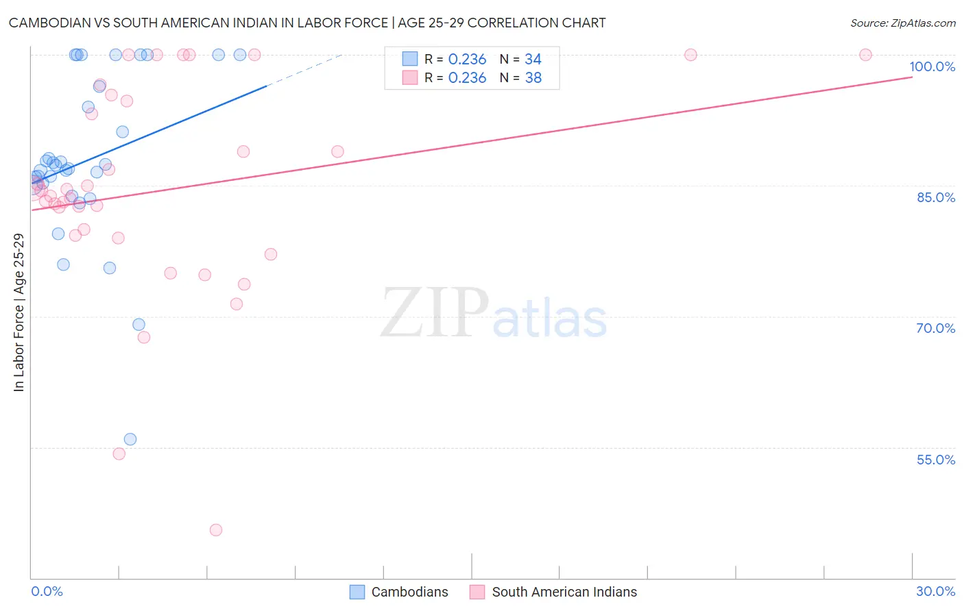 Cambodian vs South American Indian In Labor Force | Age 25-29