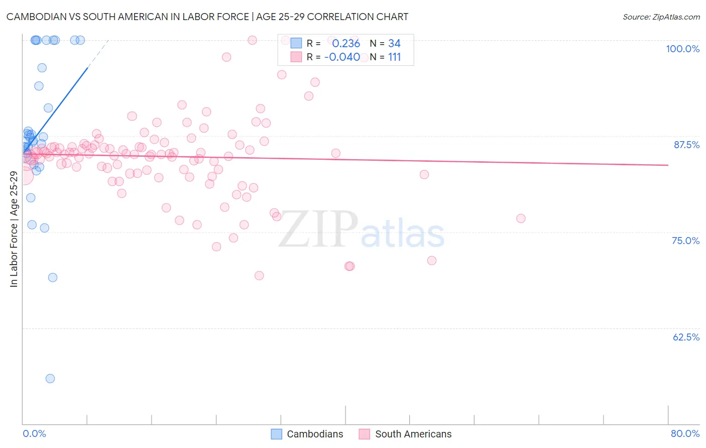 Cambodian vs South American In Labor Force | Age 25-29