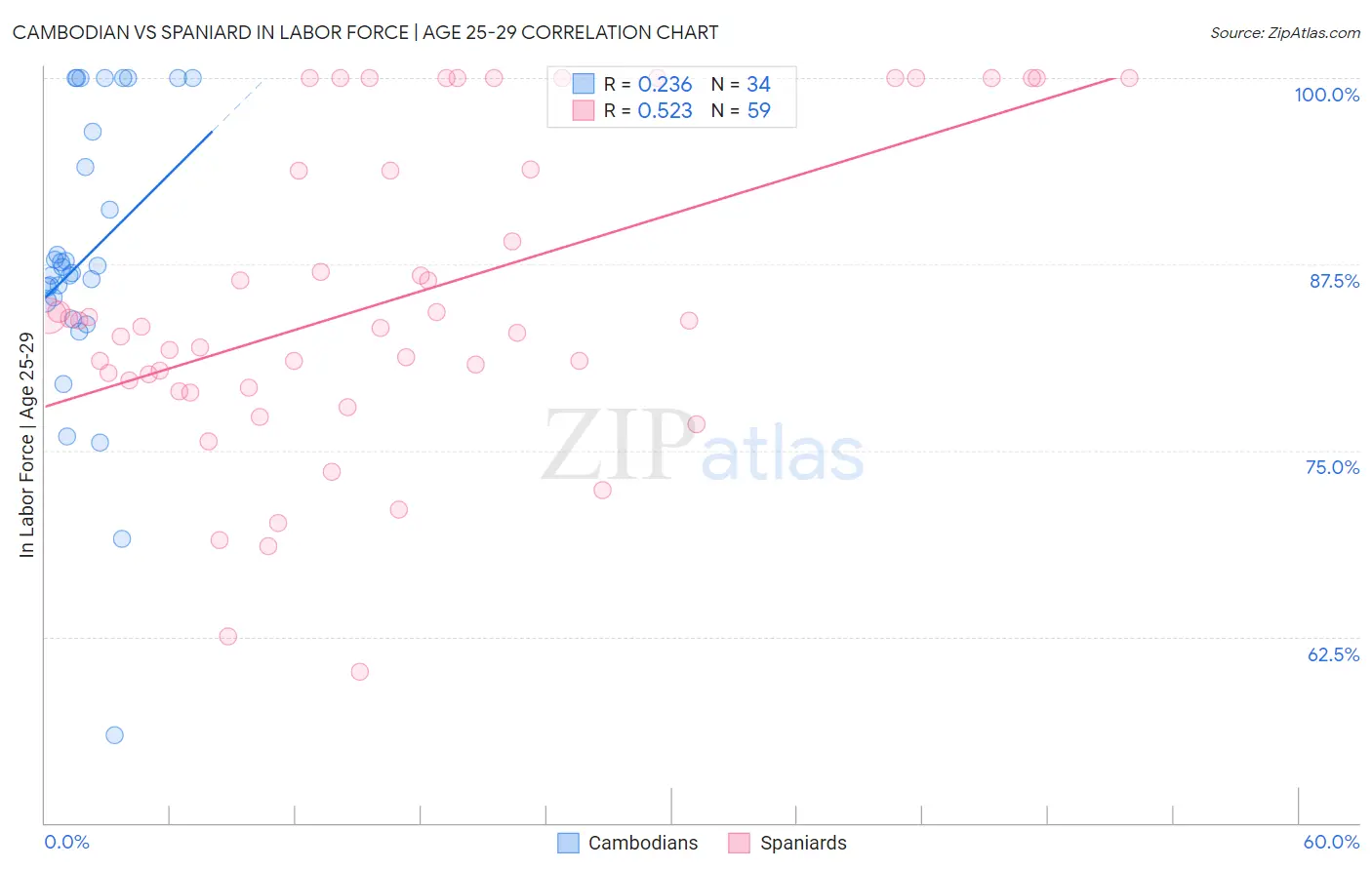 Cambodian vs Spaniard In Labor Force | Age 25-29