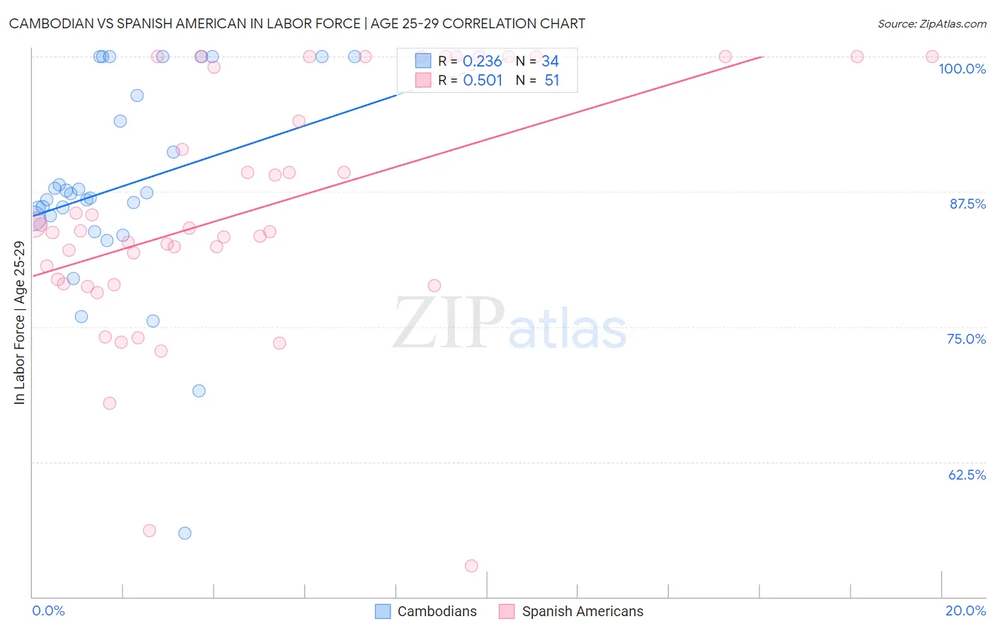 Cambodian vs Spanish American In Labor Force | Age 25-29