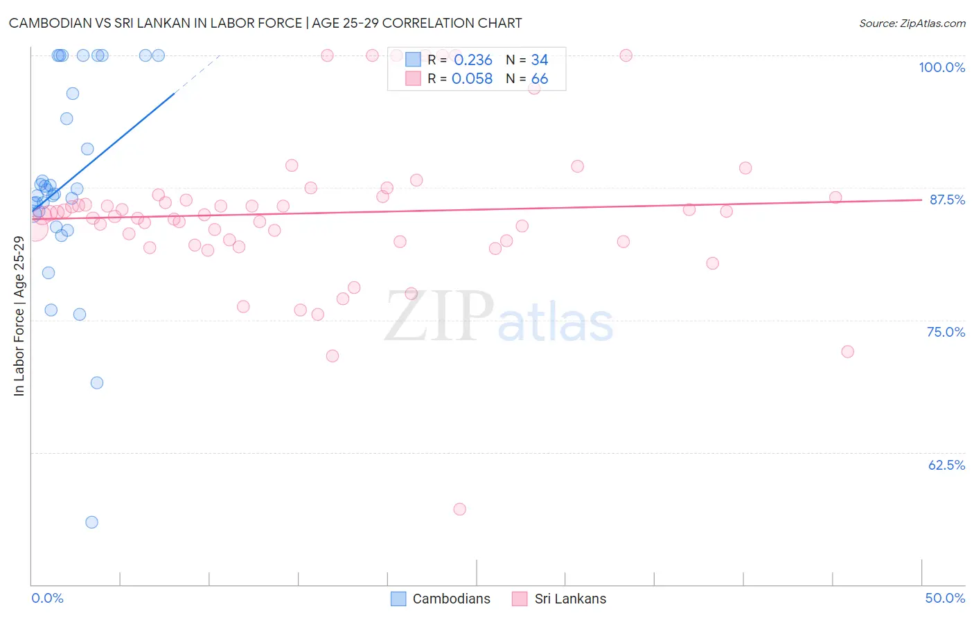Cambodian vs Sri Lankan In Labor Force | Age 25-29