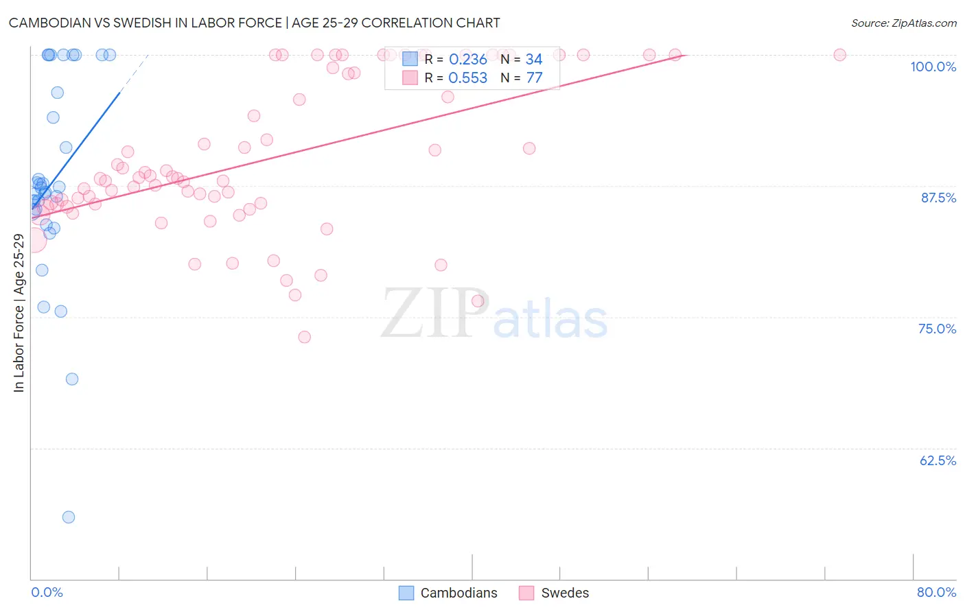 Cambodian vs Swedish In Labor Force | Age 25-29