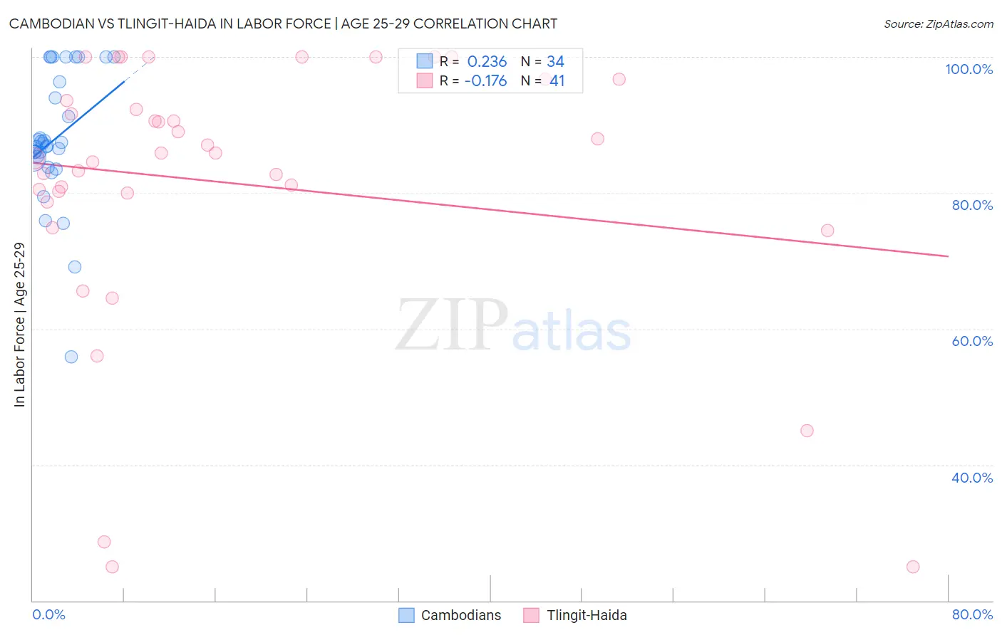Cambodian vs Tlingit-Haida In Labor Force | Age 25-29