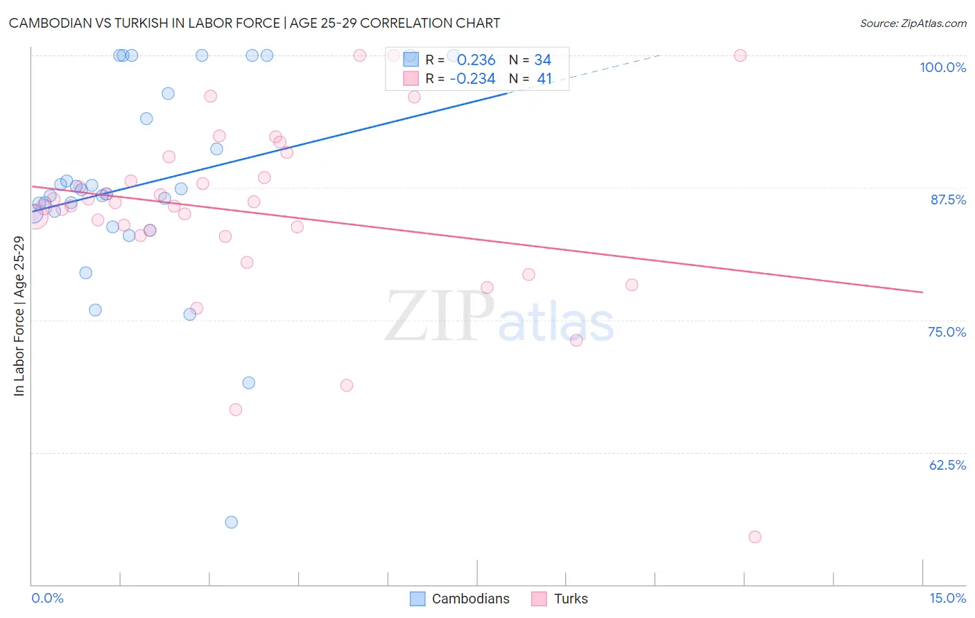 Cambodian vs Turkish In Labor Force | Age 25-29