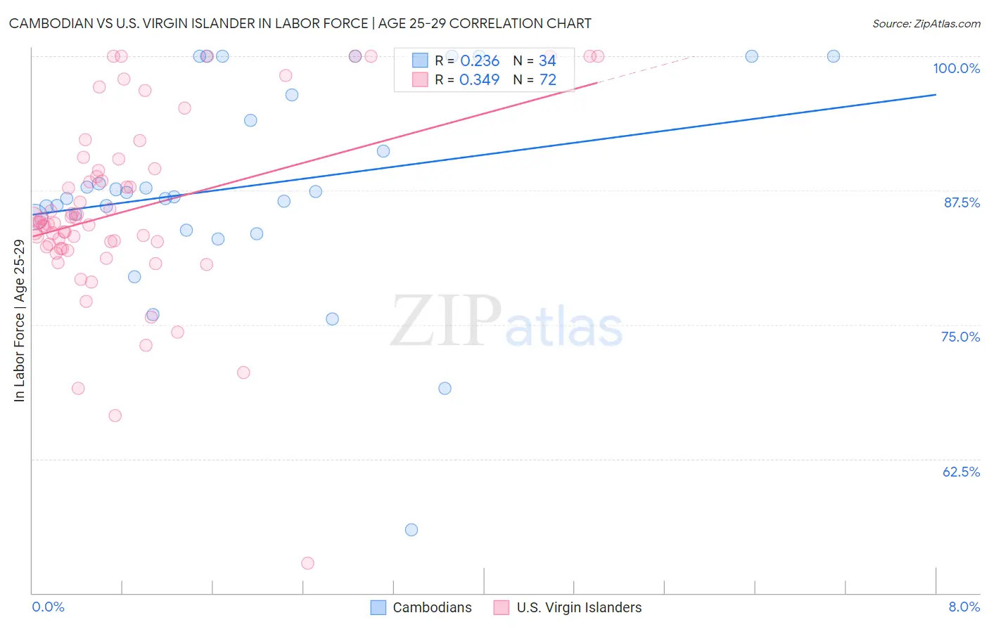 Cambodian vs U.S. Virgin Islander In Labor Force | Age 25-29