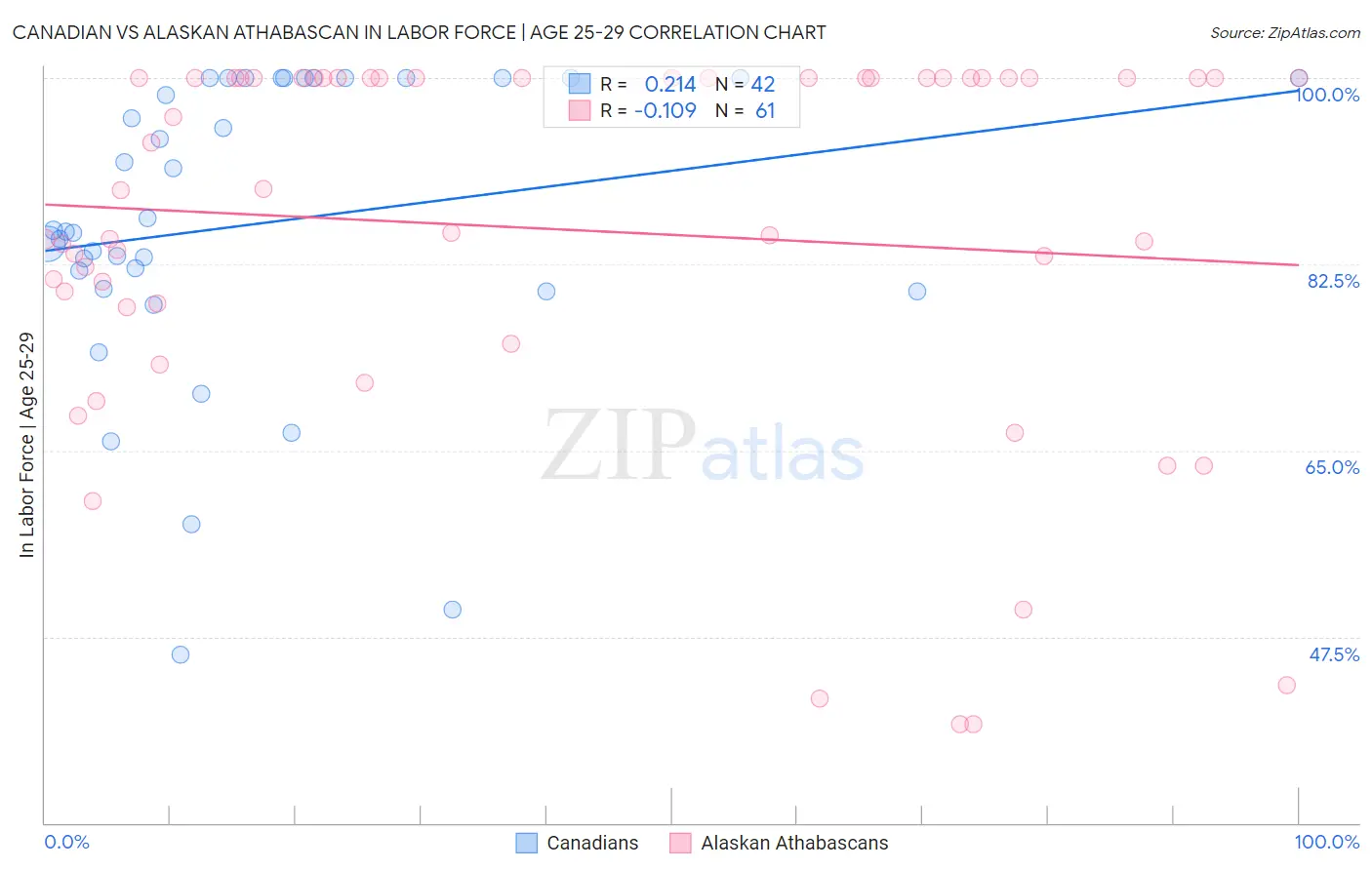 Canadian vs Alaskan Athabascan In Labor Force | Age 25-29