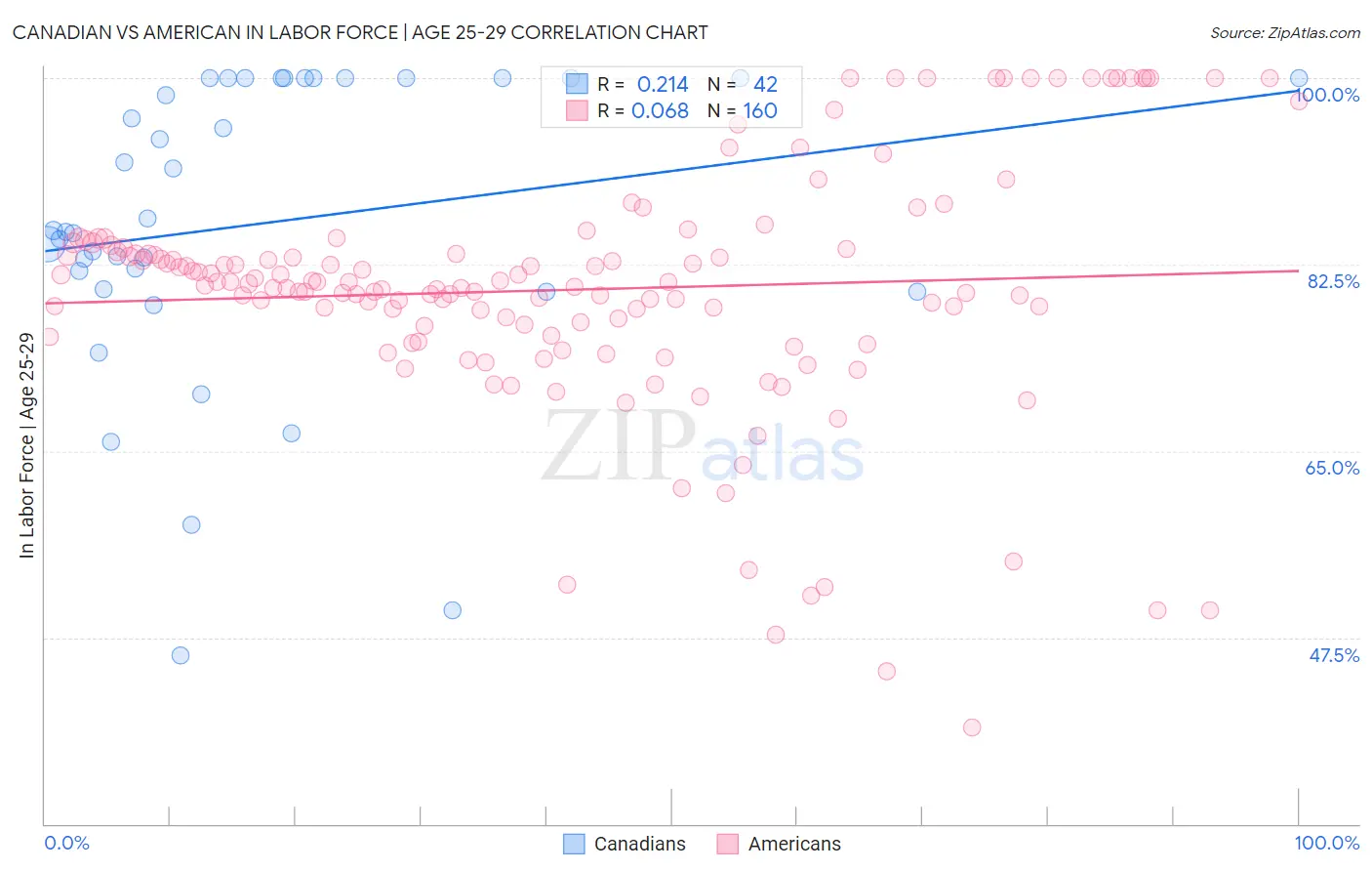 Canadian vs American In Labor Force | Age 25-29