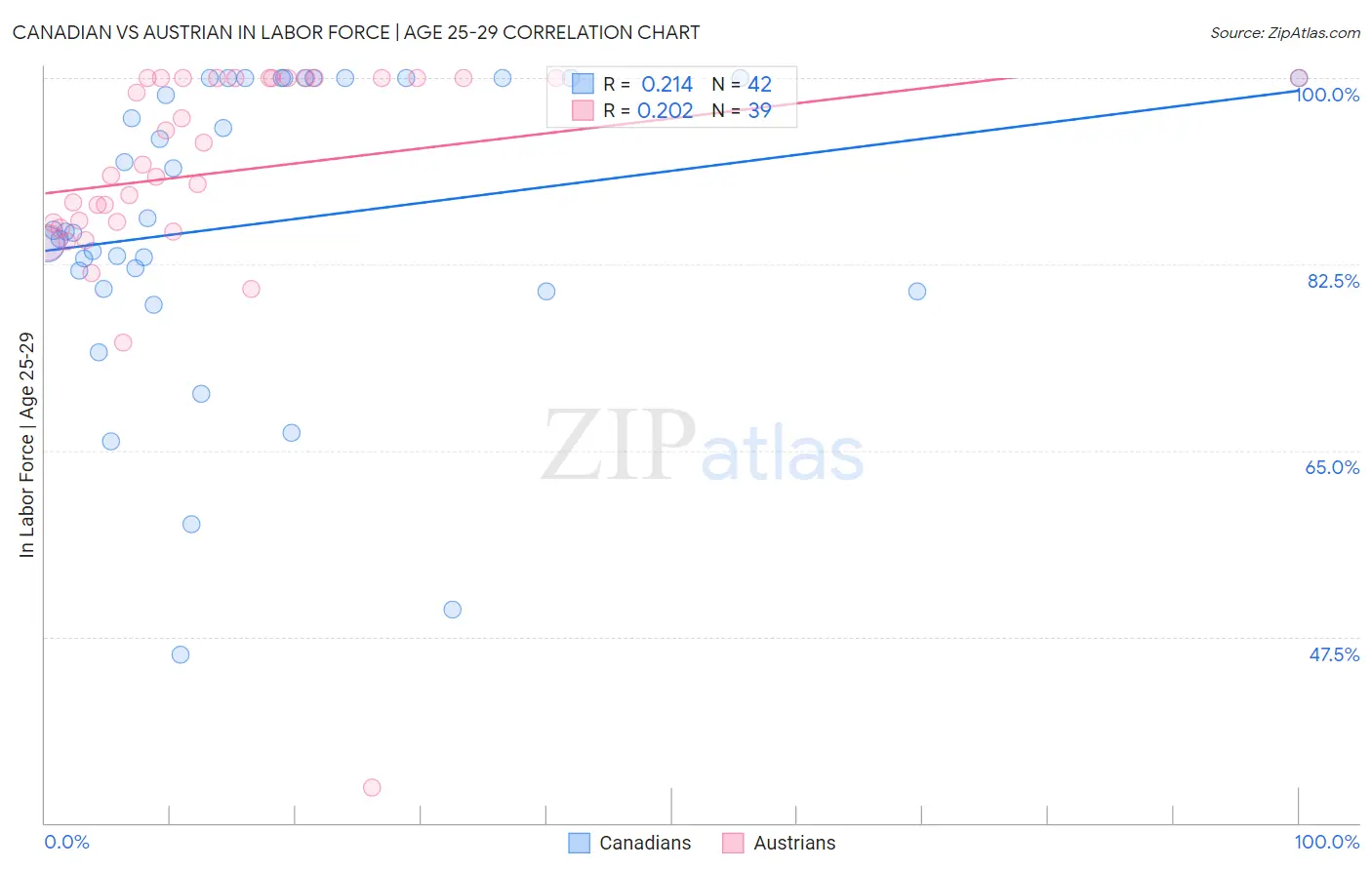 Canadian vs Austrian In Labor Force | Age 25-29