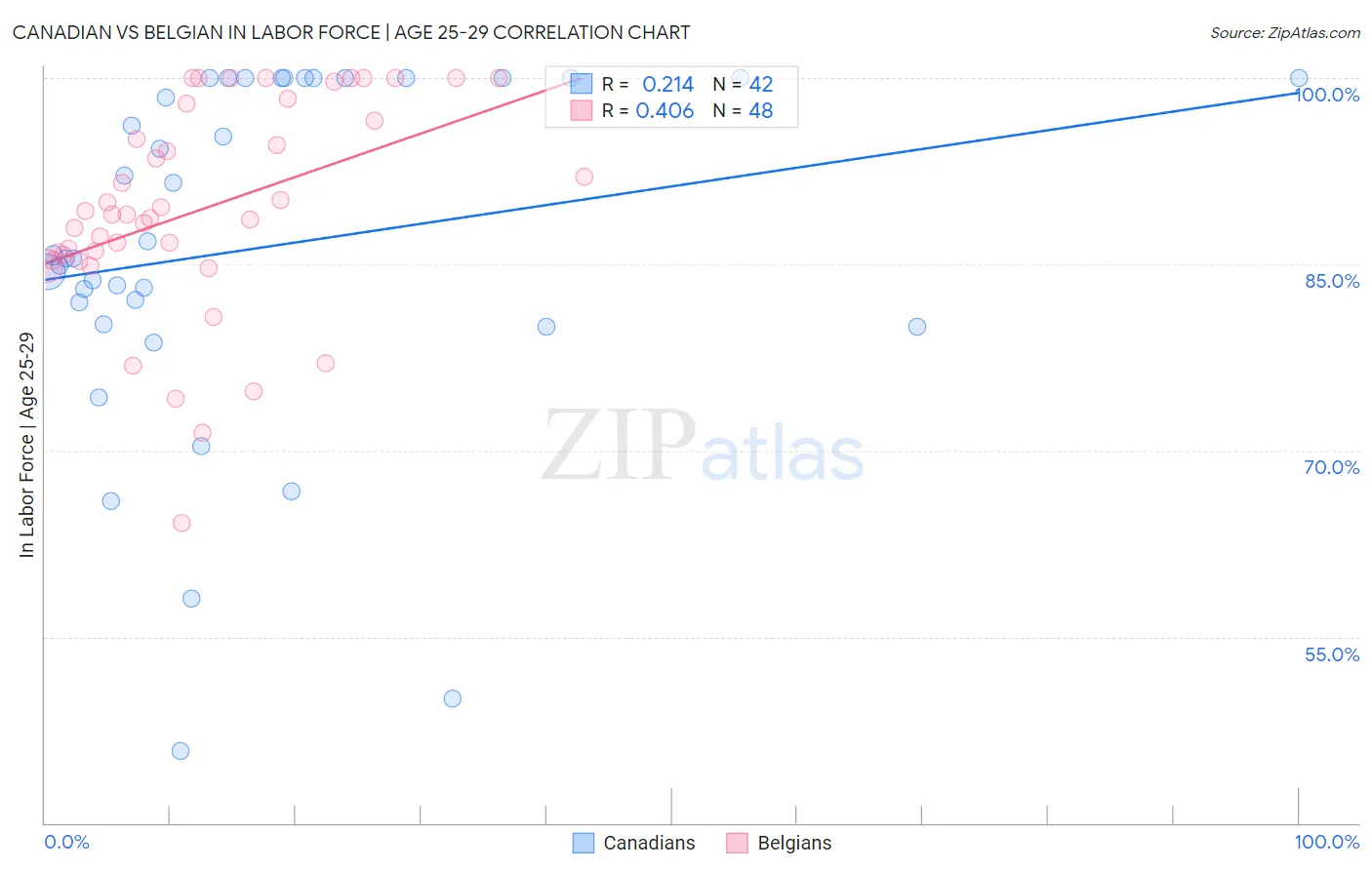 Canadian vs Belgian In Labor Force | Age 25-29