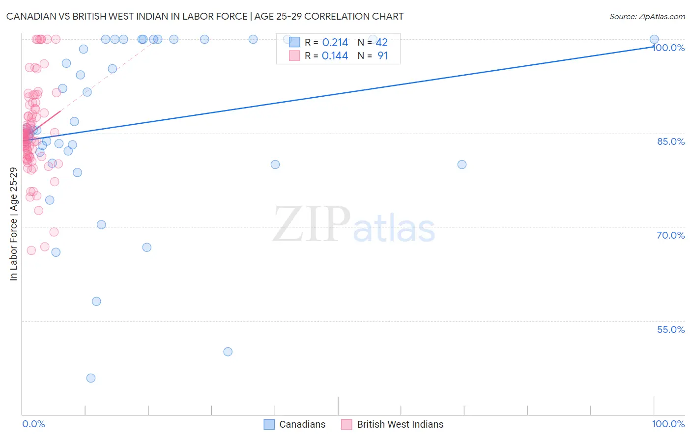 Canadian vs British West Indian In Labor Force | Age 25-29