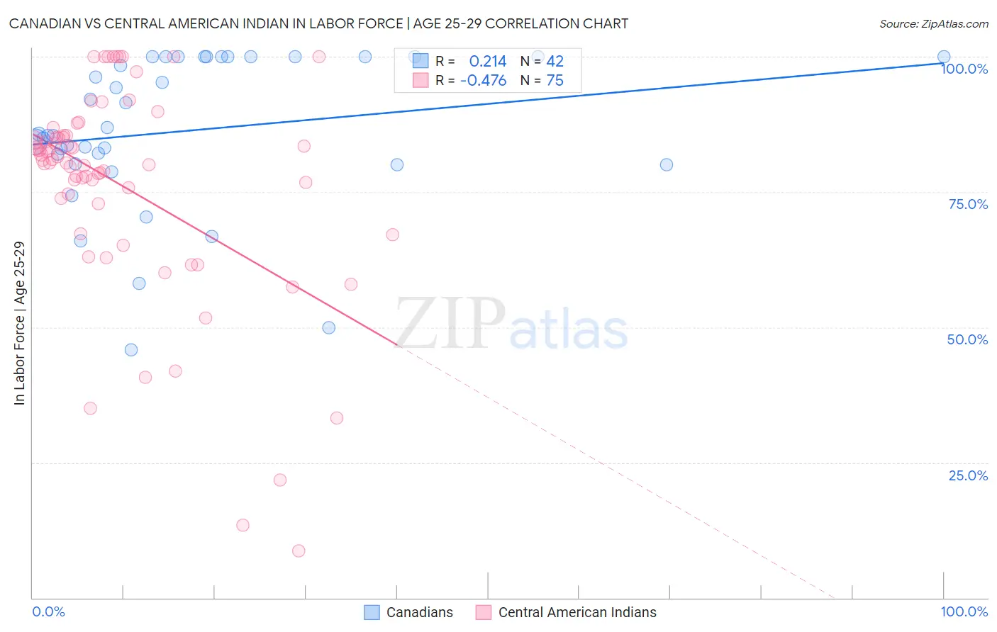 Canadian vs Central American Indian In Labor Force | Age 25-29