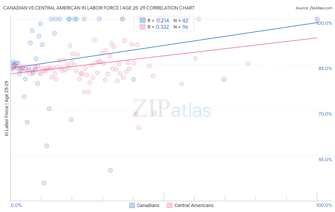 Canadian vs Central American In Labor Force | Age 25-29