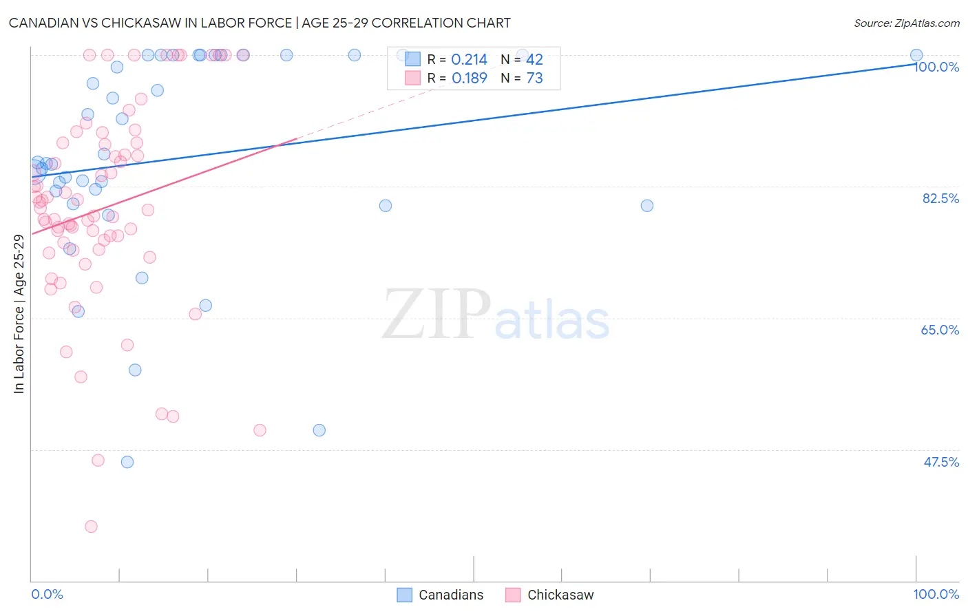 Canadian vs Chickasaw In Labor Force | Age 25-29