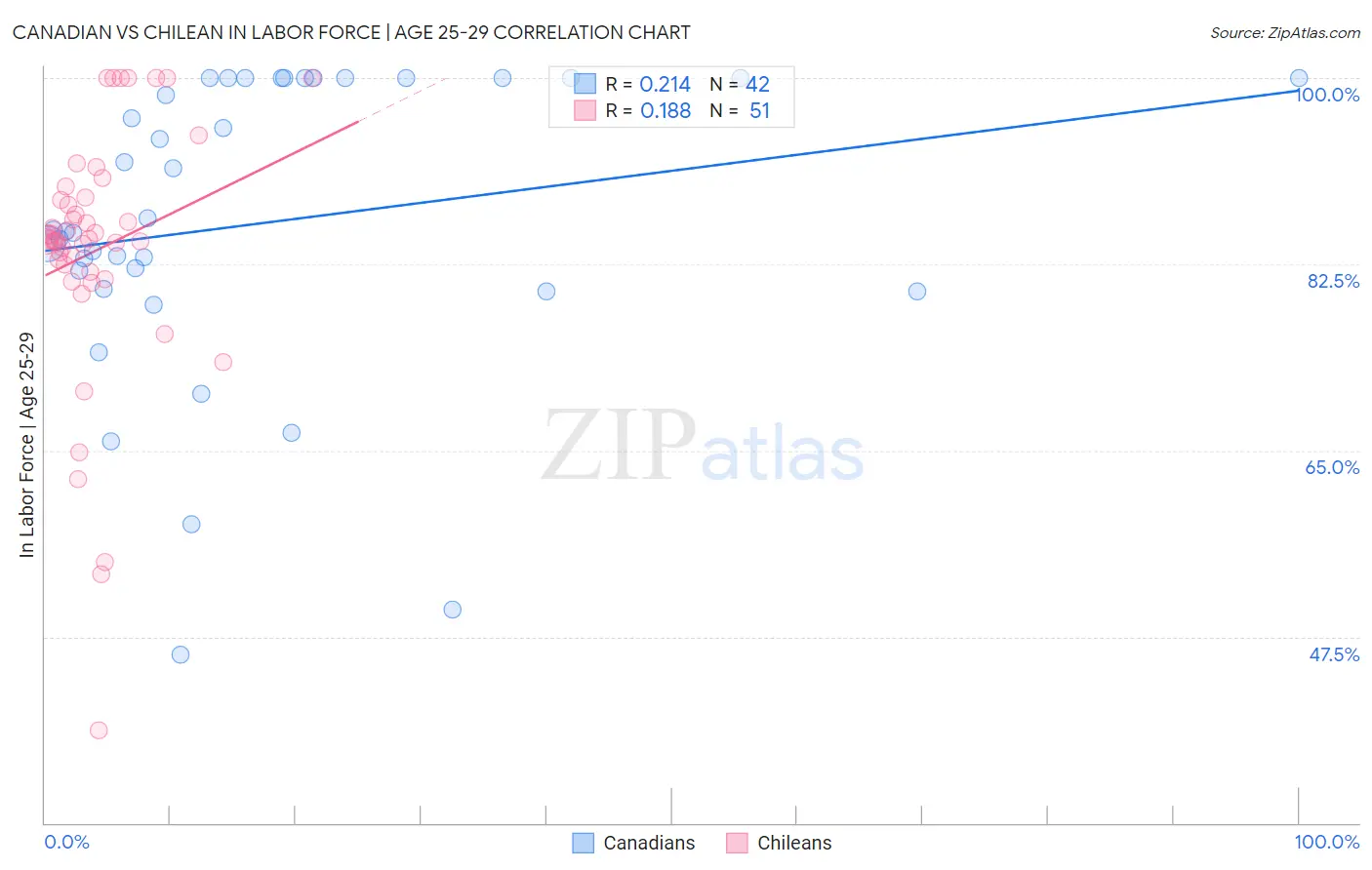 Canadian vs Chilean In Labor Force | Age 25-29
