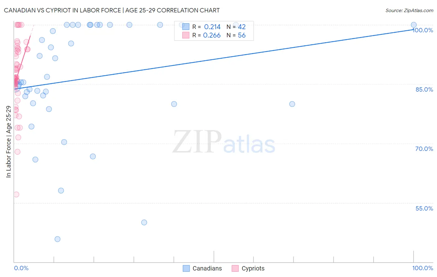 Canadian vs Cypriot In Labor Force | Age 25-29