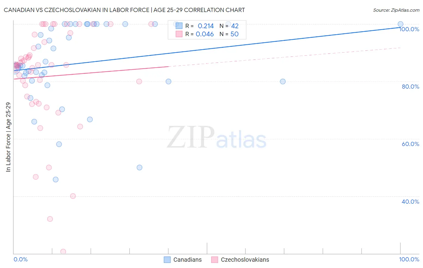 Canadian vs Czechoslovakian In Labor Force | Age 25-29
