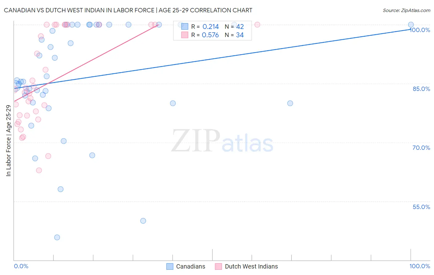 Canadian vs Dutch West Indian In Labor Force | Age 25-29