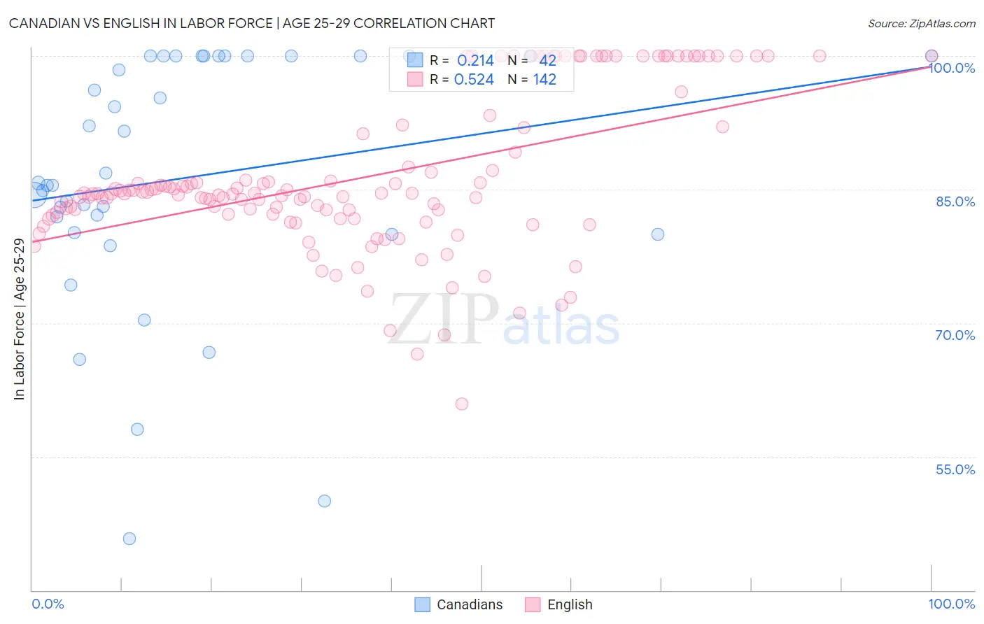 Canadian vs English In Labor Force | Age 25-29