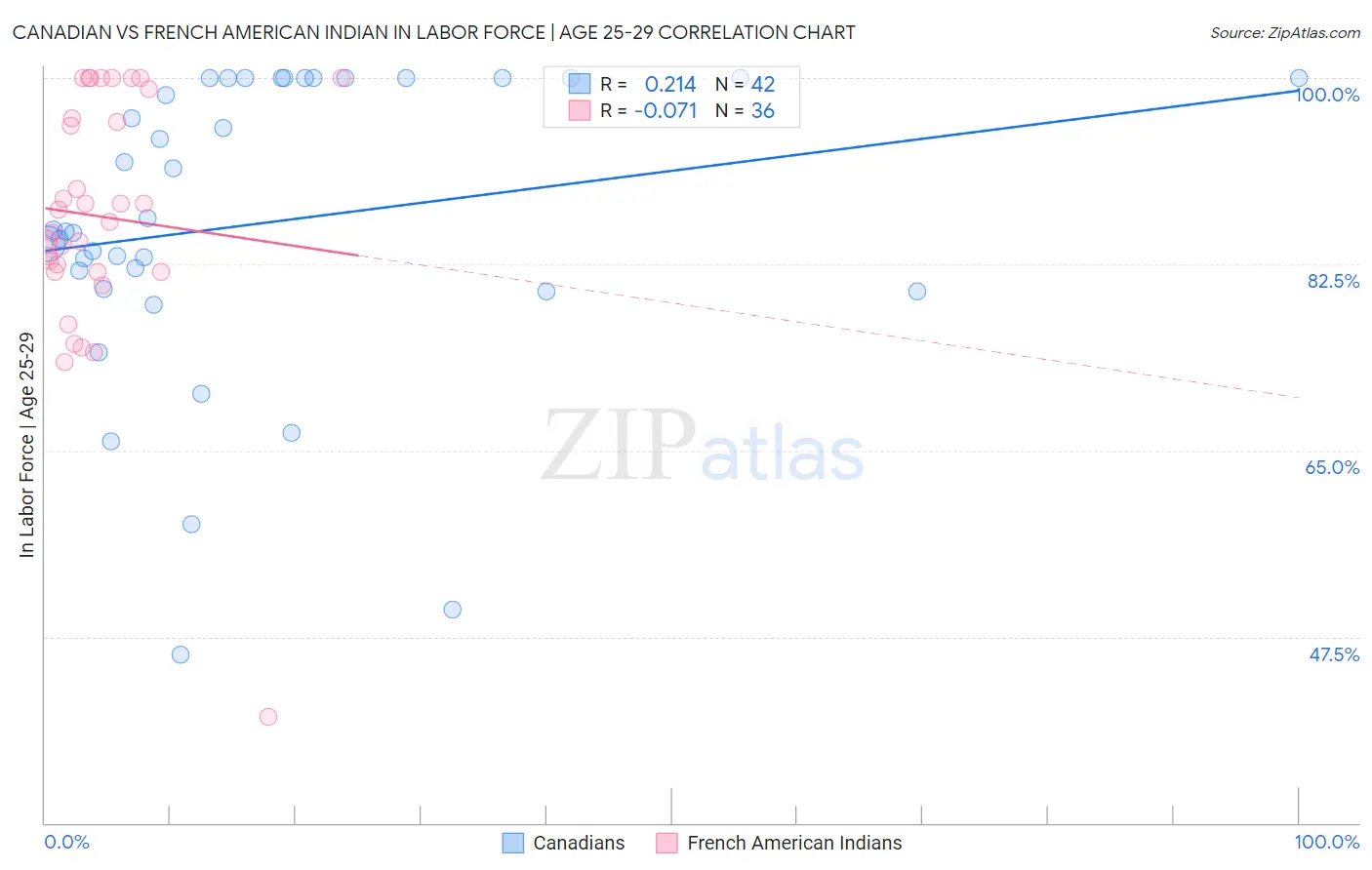 Canadian vs French American Indian In Labor Force | Age 25-29