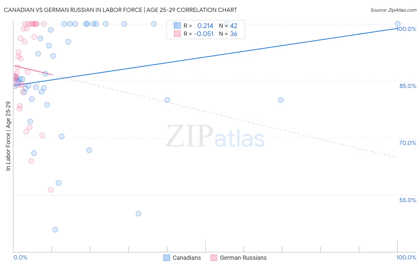 Canadian vs German Russian In Labor Force | Age 25-29