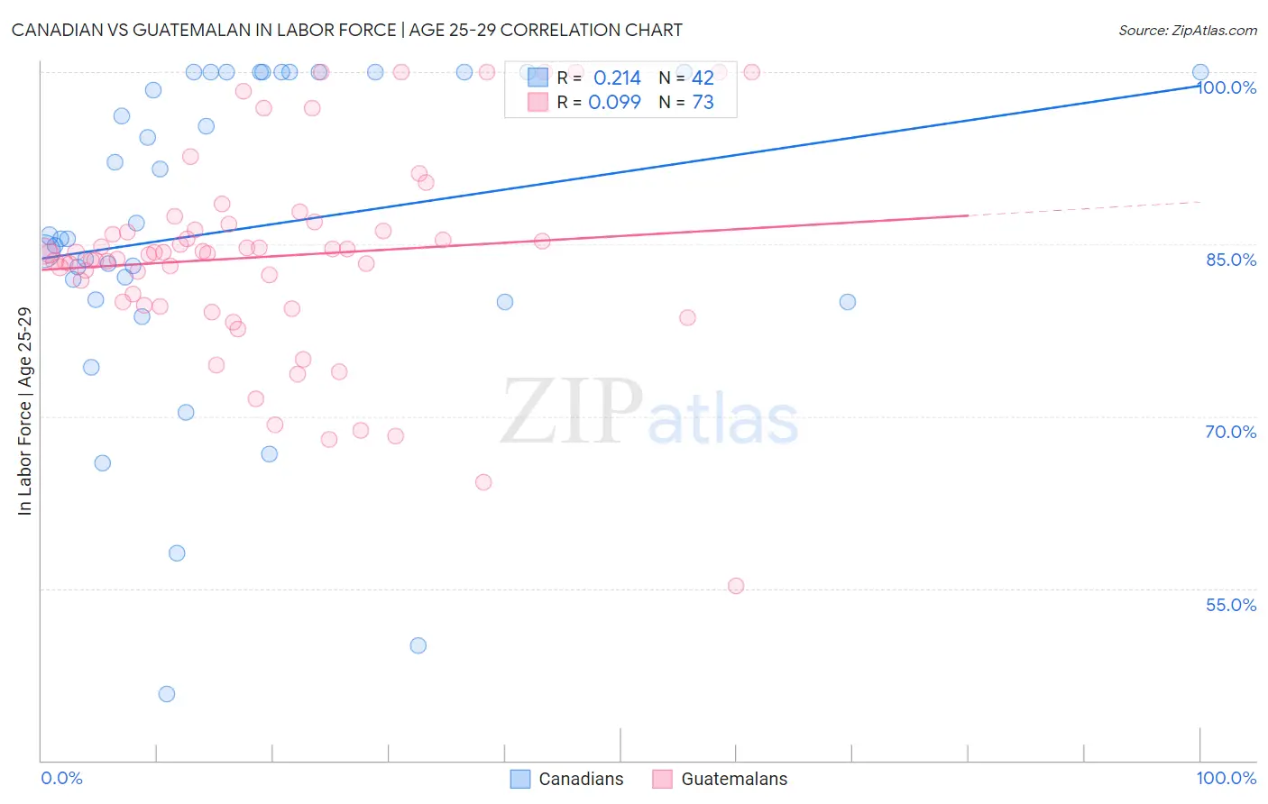 Canadian vs Guatemalan In Labor Force | Age 25-29