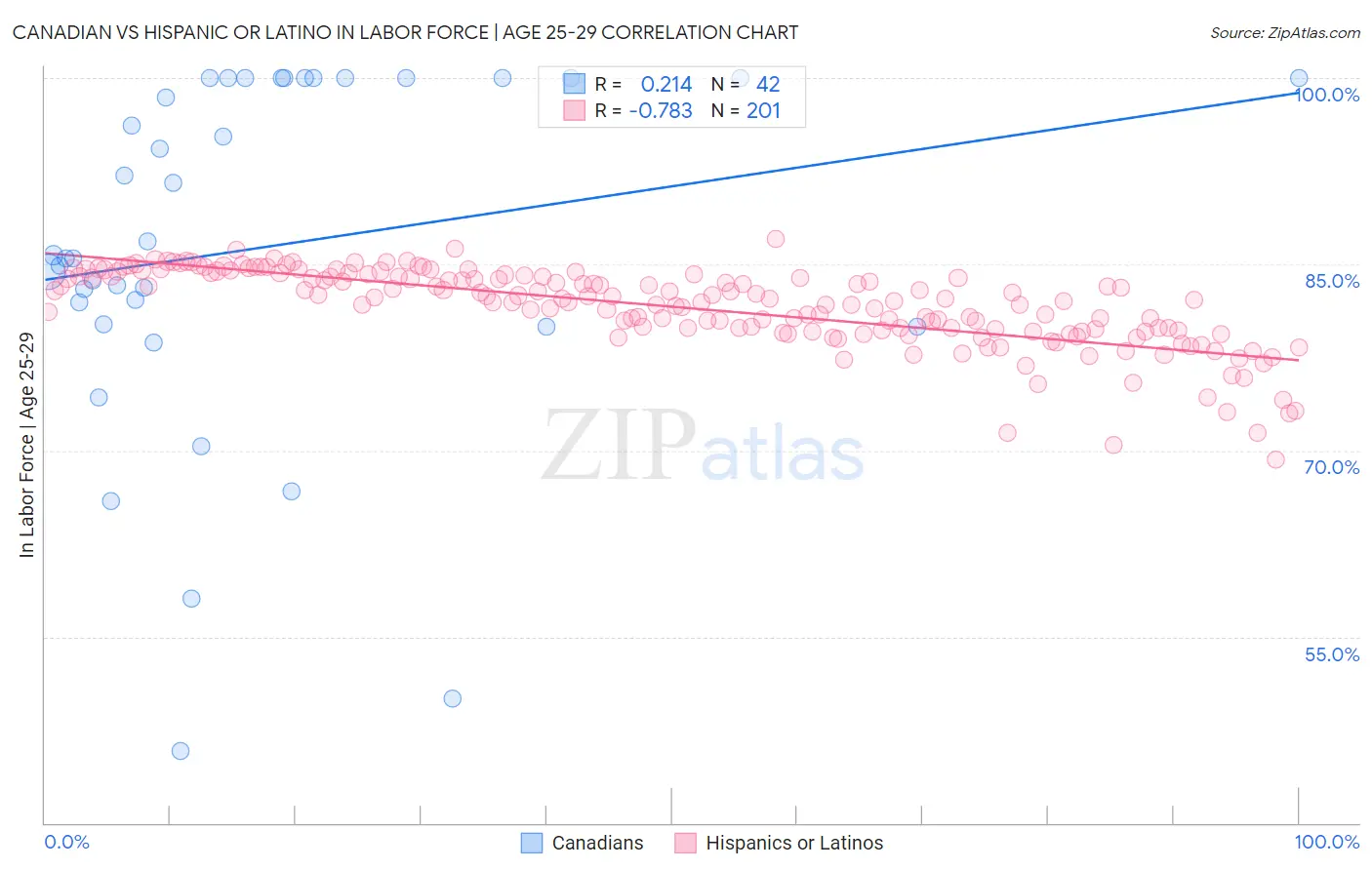 Canadian vs Hispanic or Latino In Labor Force | Age 25-29