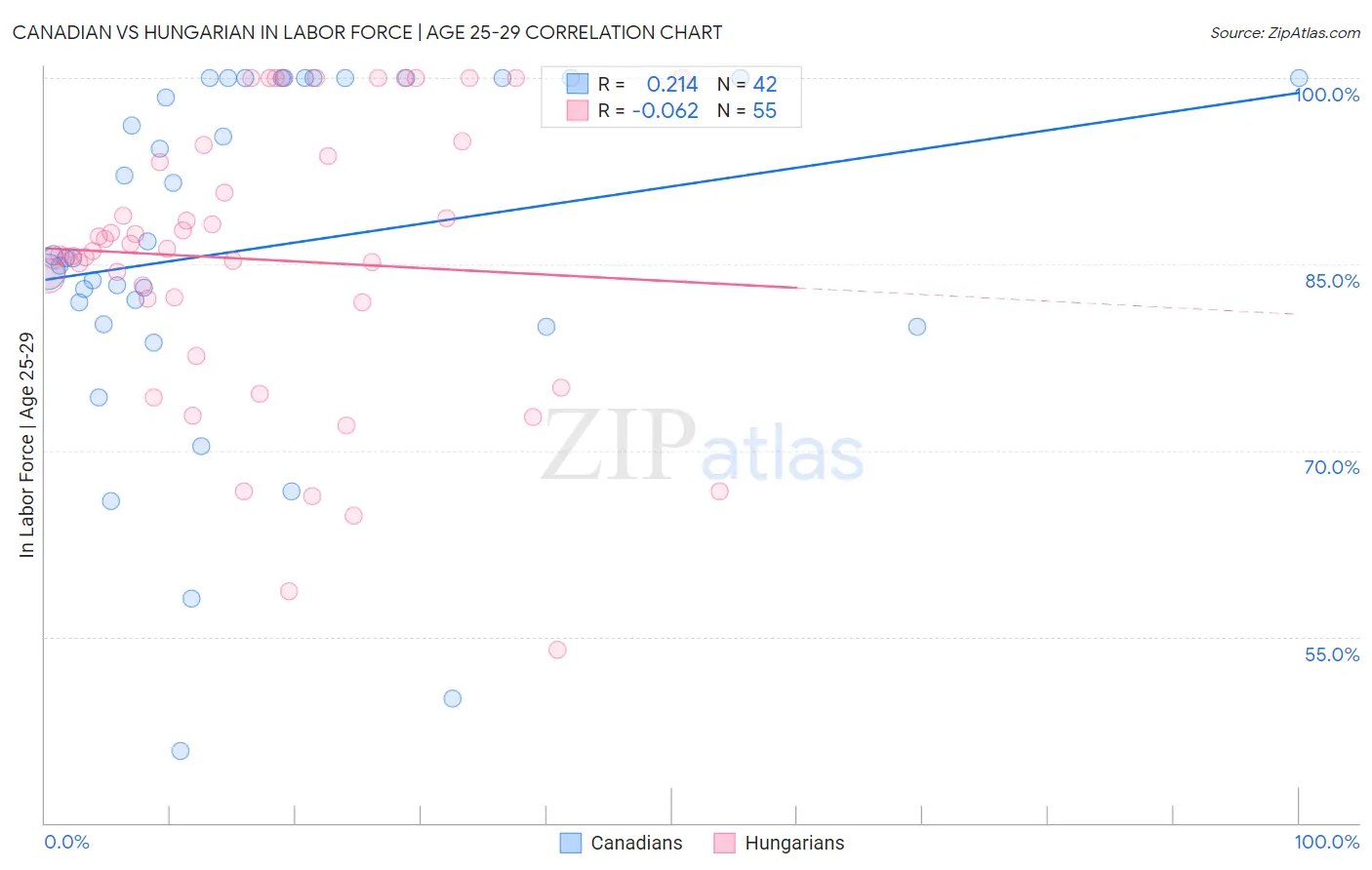 Canadian vs Hungarian In Labor Force | Age 25-29