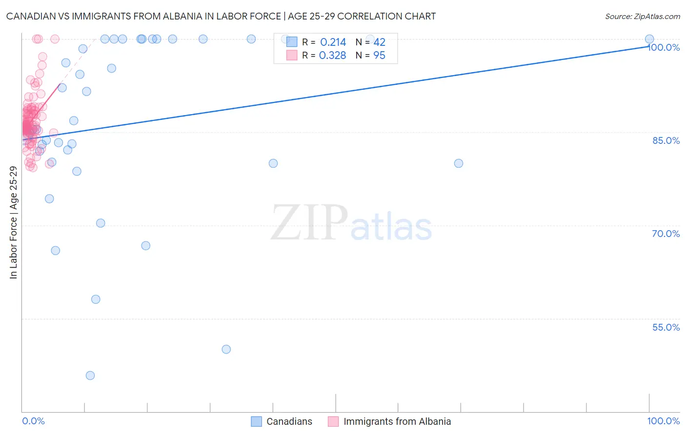 Canadian vs Immigrants from Albania In Labor Force | Age 25-29