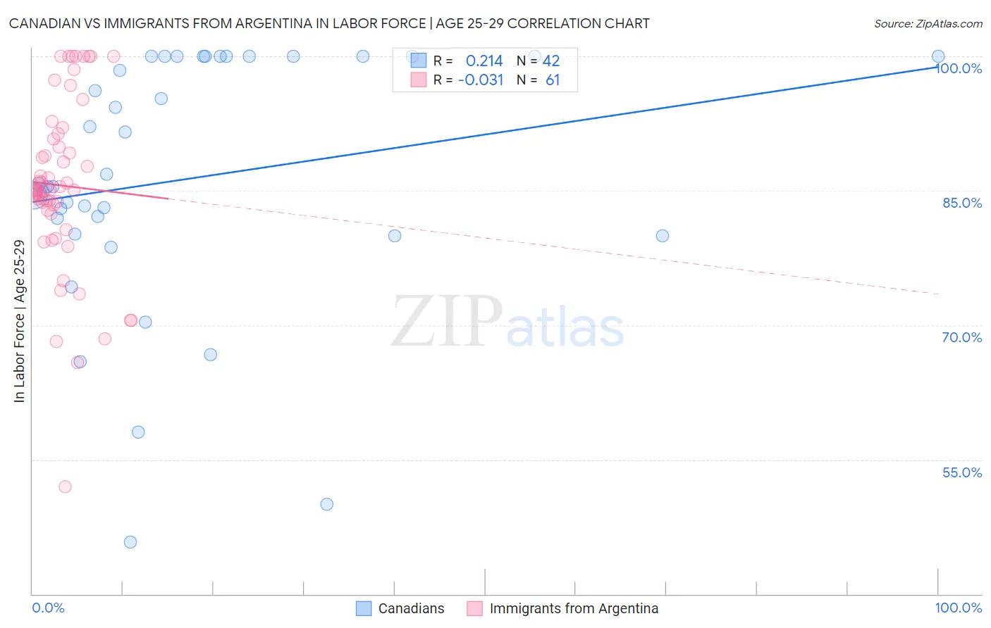 Canadian vs Immigrants from Argentina In Labor Force | Age 25-29