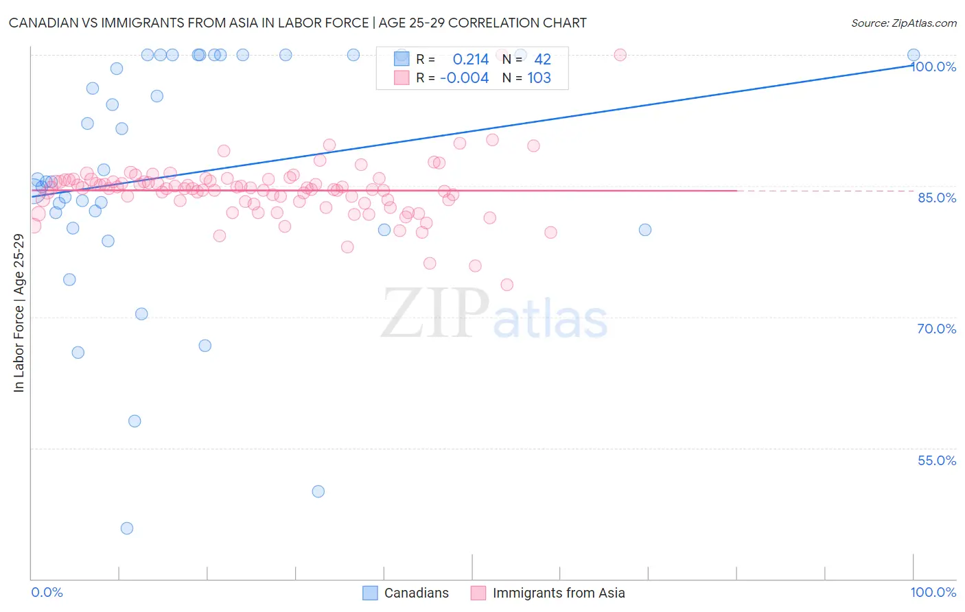 Canadian vs Immigrants from Asia In Labor Force | Age 25-29