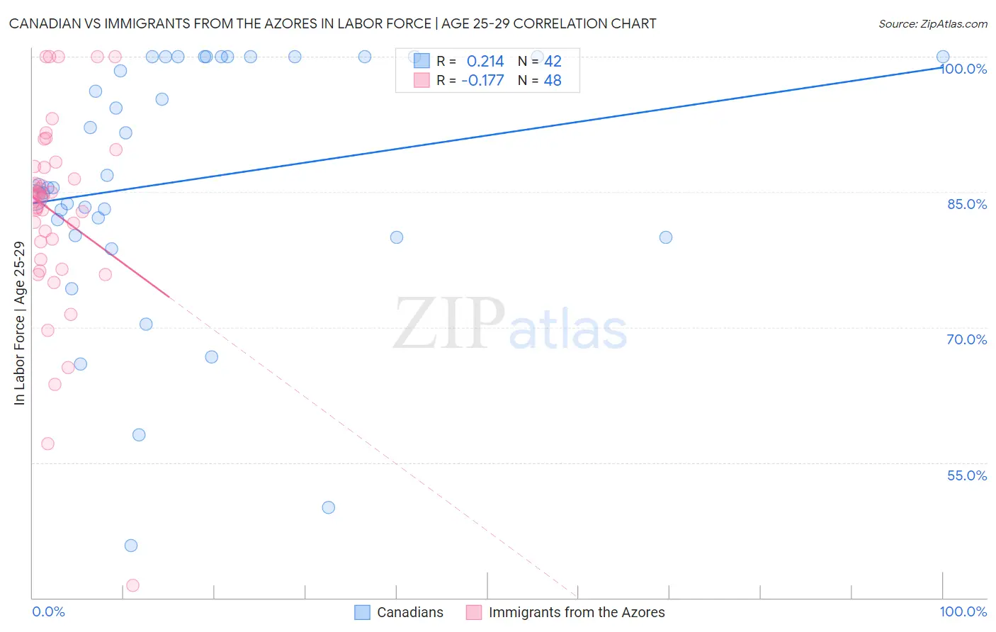 Canadian vs Immigrants from the Azores In Labor Force | Age 25-29