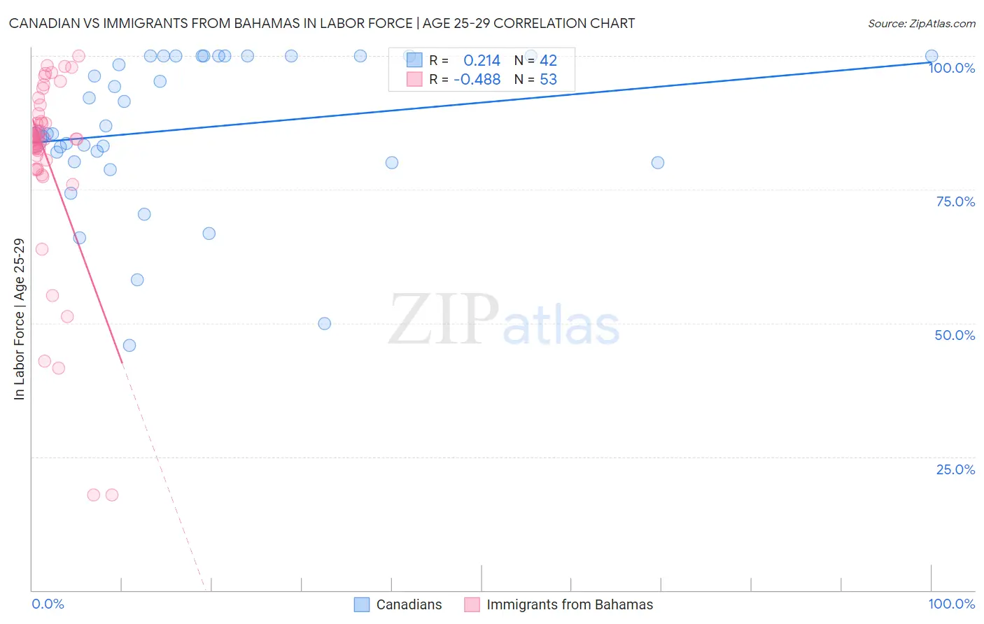 Canadian vs Immigrants from Bahamas In Labor Force | Age 25-29