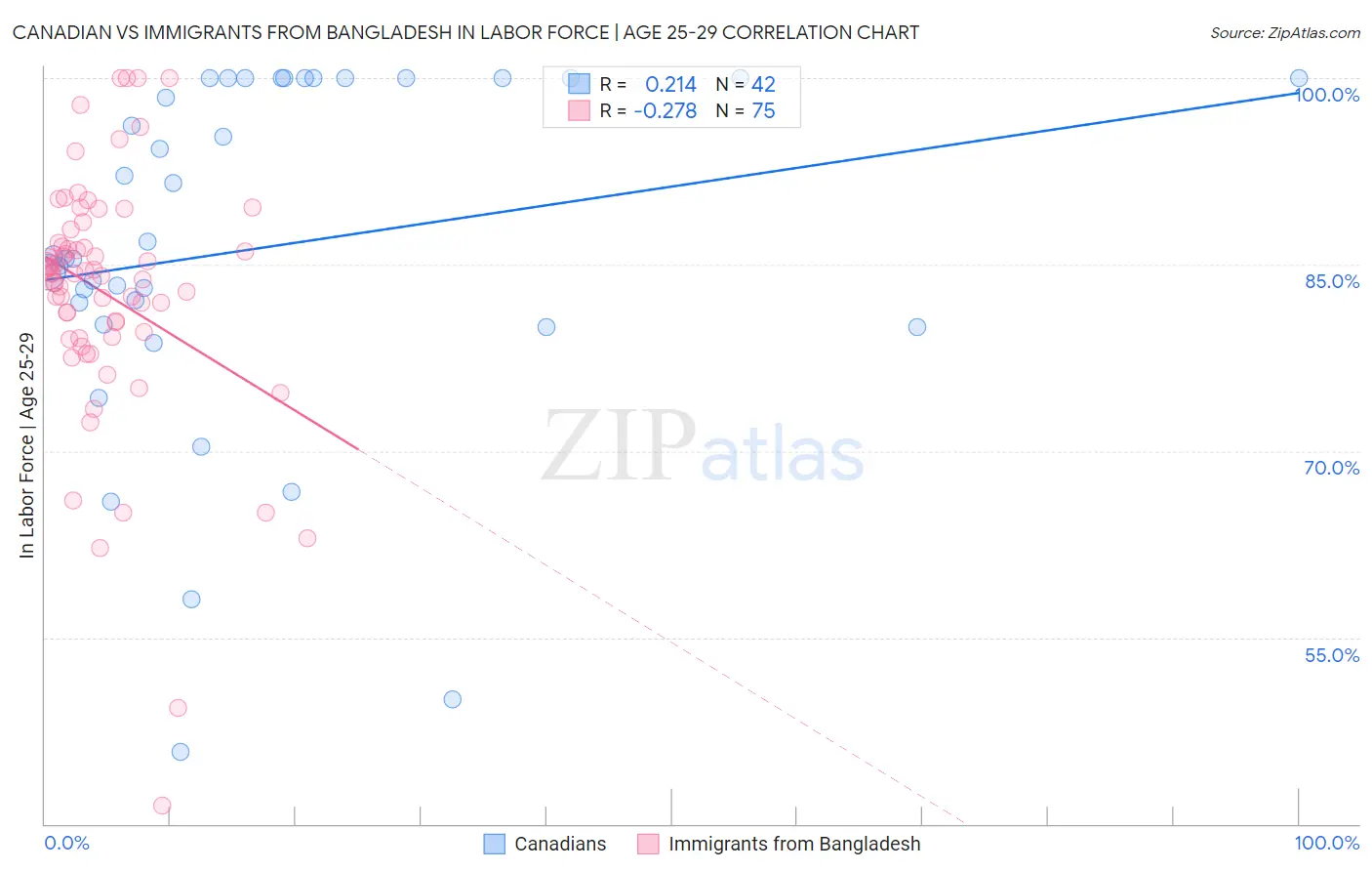 Canadian vs Immigrants from Bangladesh In Labor Force | Age 25-29