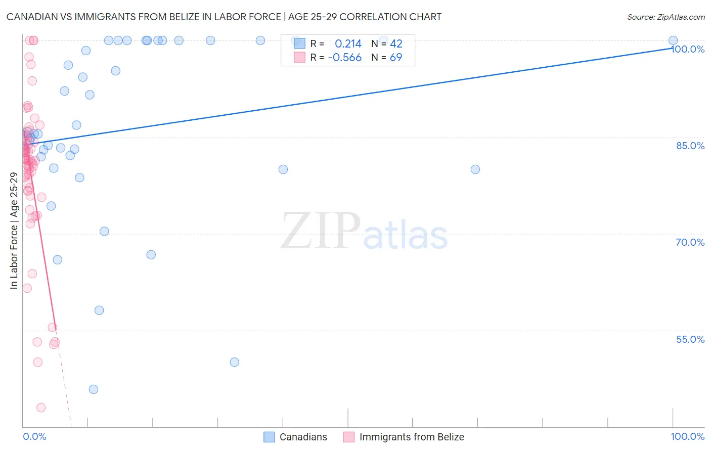 Canadian vs Immigrants from Belize In Labor Force | Age 25-29