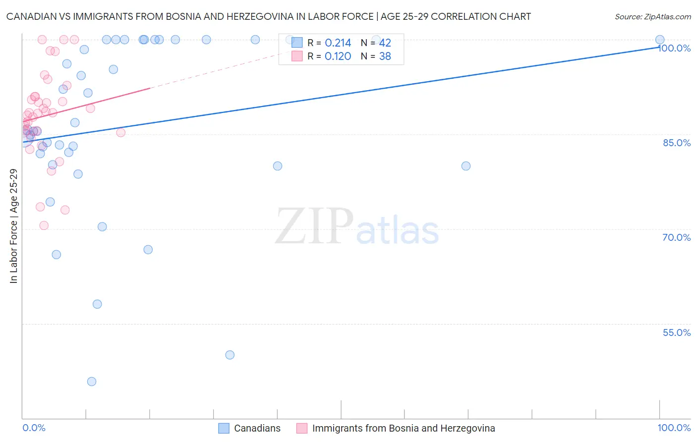 Canadian vs Immigrants from Bosnia and Herzegovina In Labor Force | Age 25-29