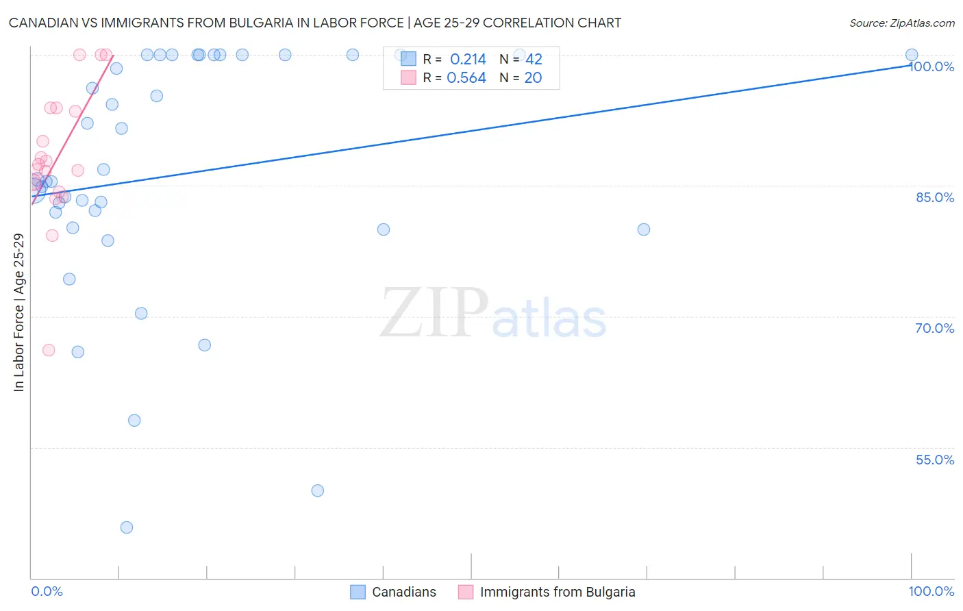 Canadian vs Immigrants from Bulgaria In Labor Force | Age 25-29