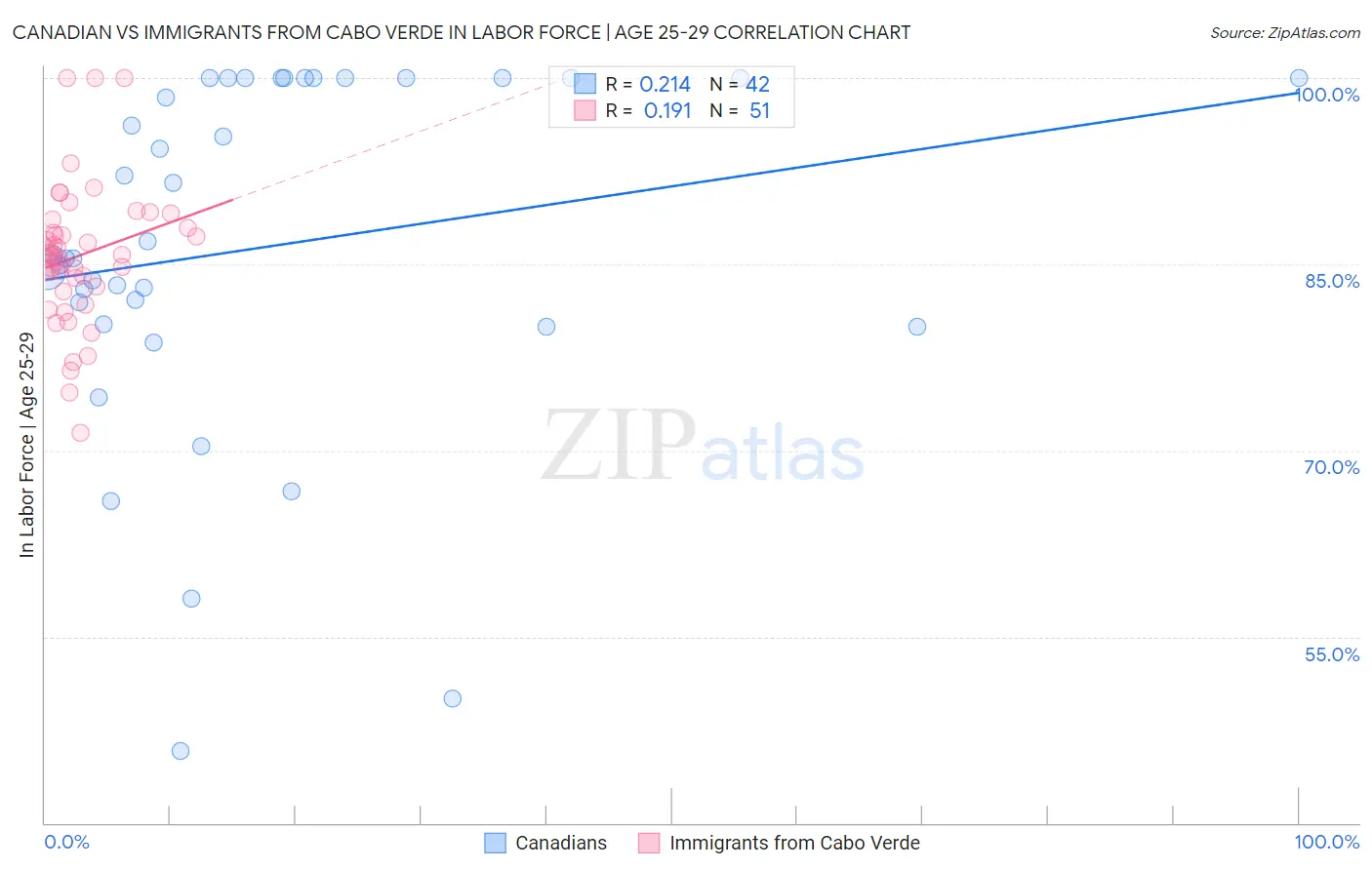 Canadian vs Immigrants from Cabo Verde In Labor Force | Age 25-29